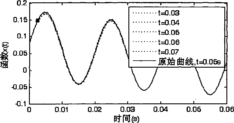 Lost sample data processing method based on mathematic models of current and voltage