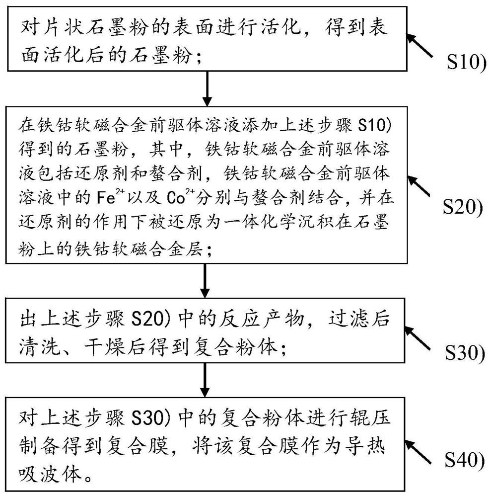 Heat-conducting wave absorber as well as preparation method and application thereof