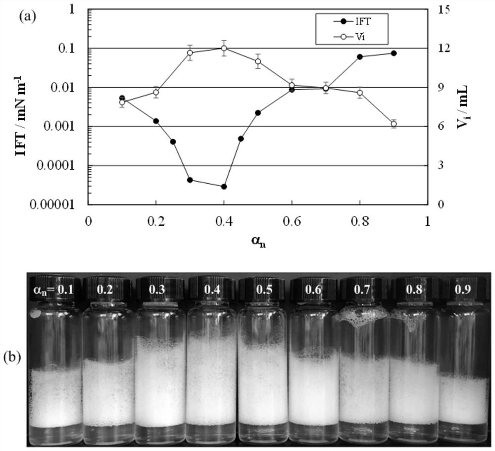 Surfactant system with high foam performance and ultralow oil/water interfacial tension and application thereof