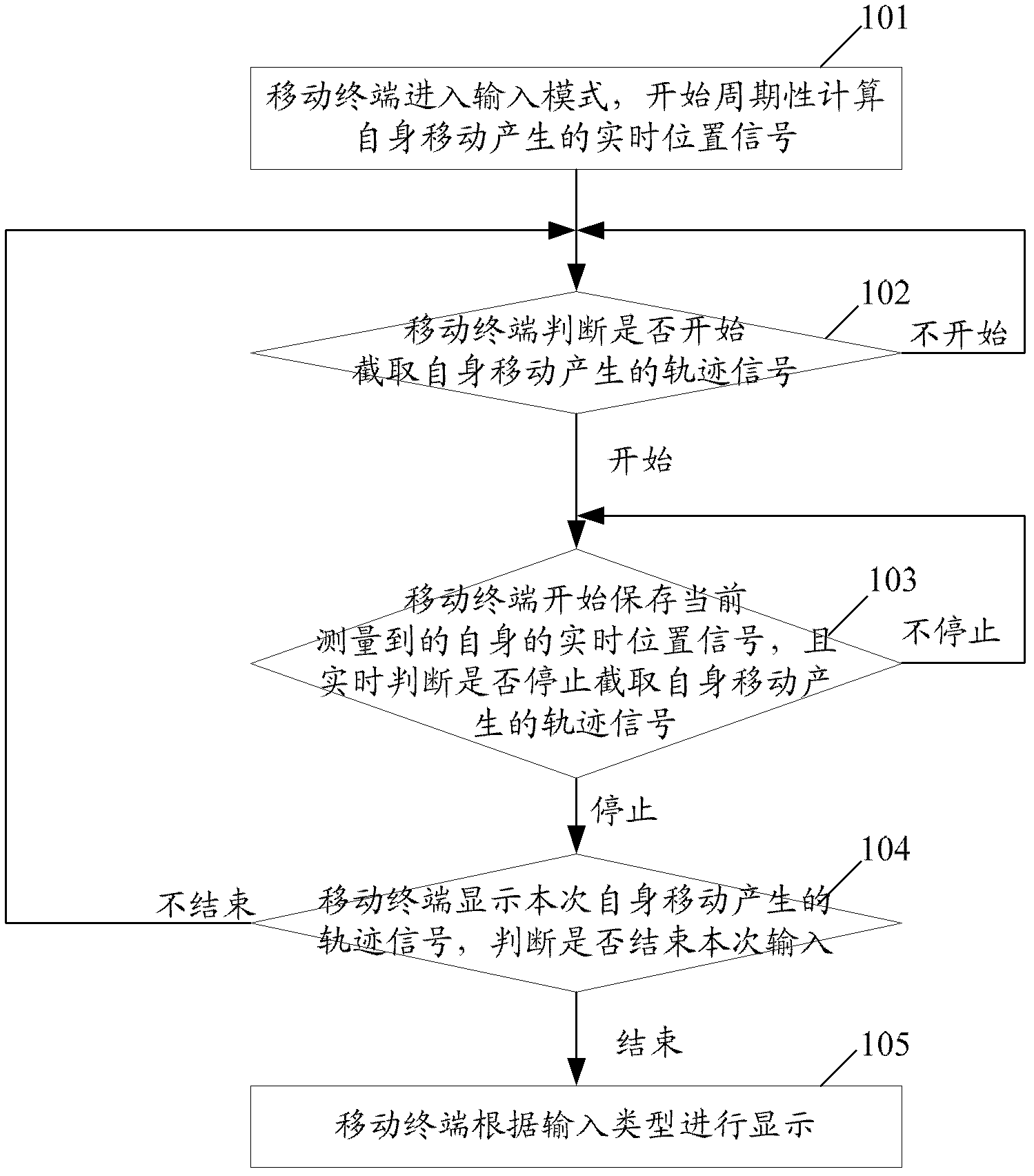 Method implemented by taking three-dimensional moving track as input and mobile terminal