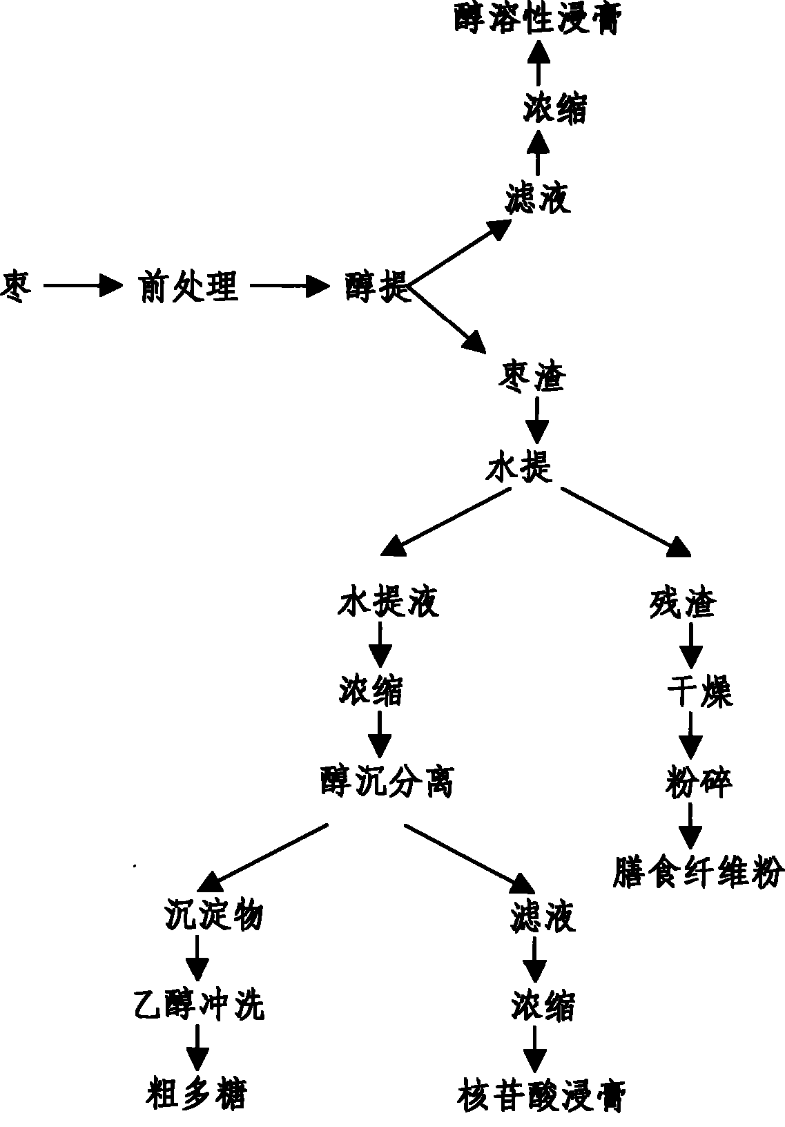 Method of sequential extraction of biological activity component from jujube