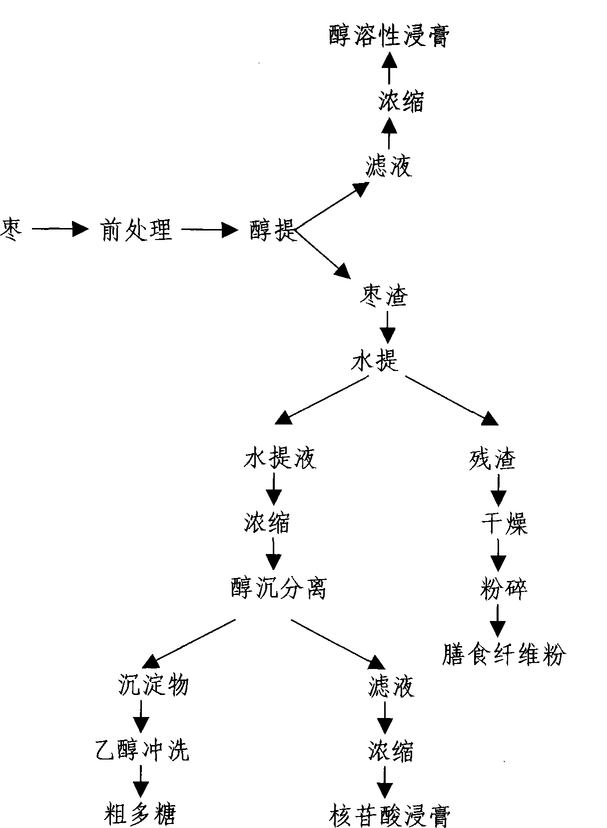 Method of sequential extraction of biological activity component from jujube