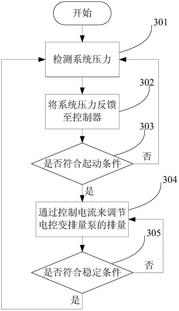 A hydraulic system, hydraulic system pressure control method, and engineering machinery