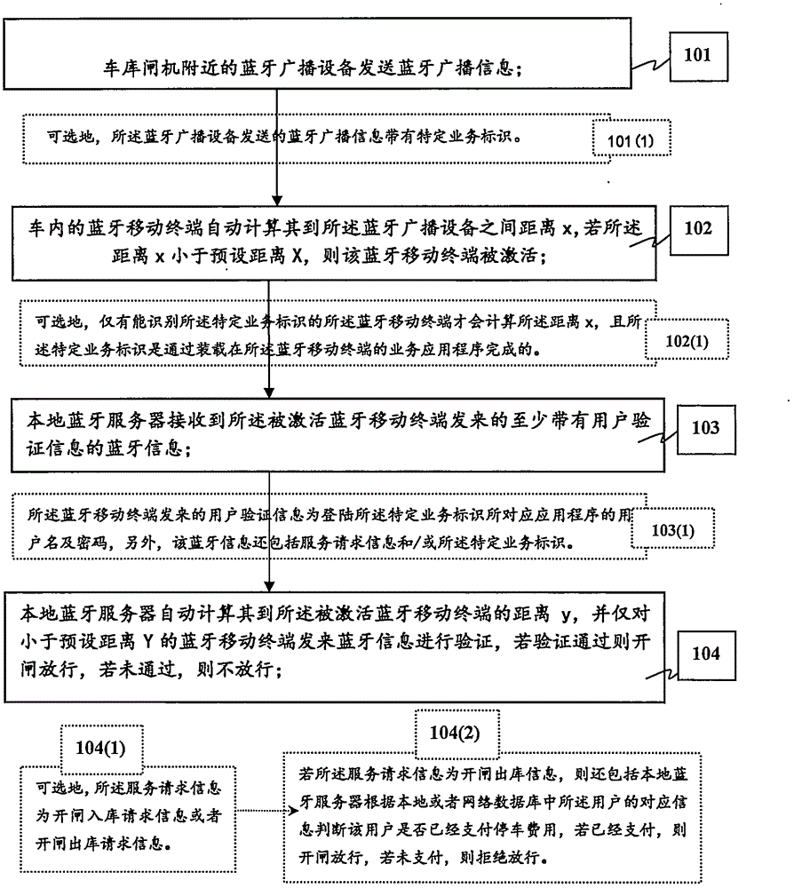 Bluetooth technology based garage gate passing verification method and system