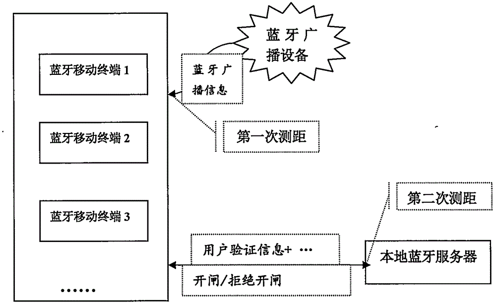 Bluetooth technology based garage gate passing verification method and system