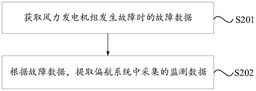 Fault diagnosis method and device for yaw system in wind power generating set