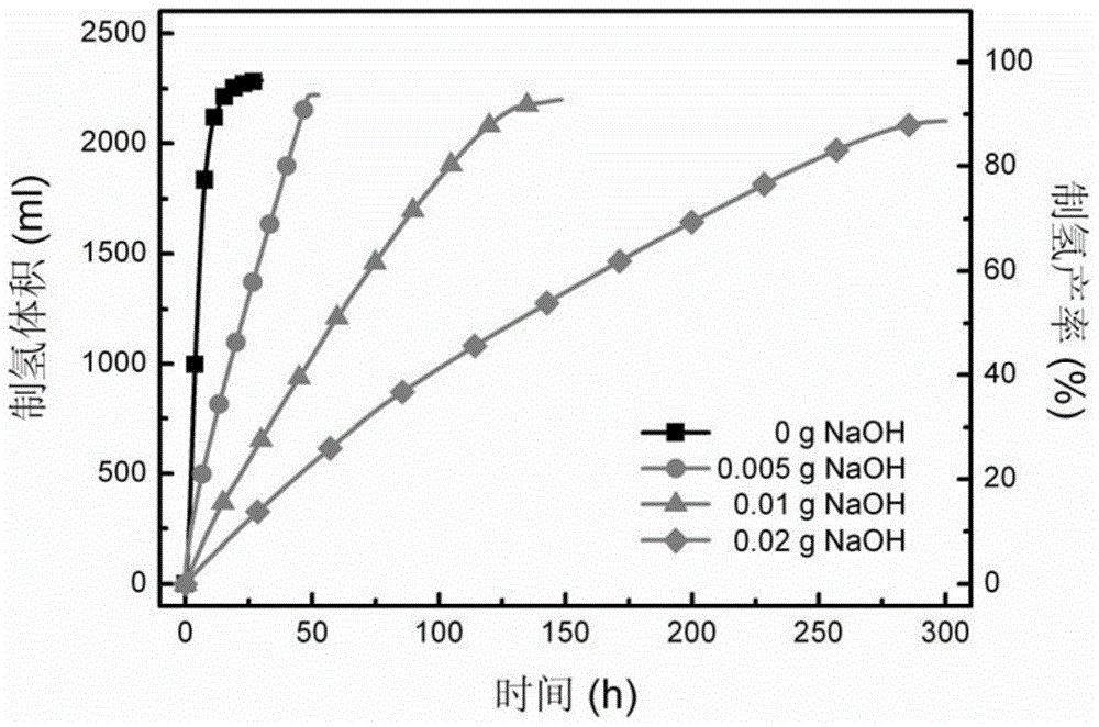 Method for slow release of hydrogen by use of solid sodium borohydride and crystalline hydrate