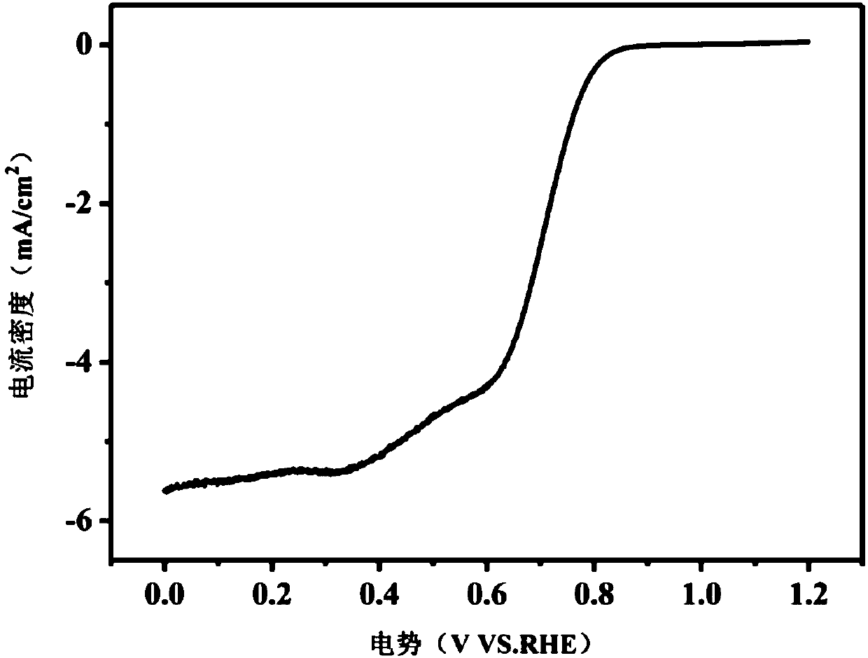 Preparation method and application of biomimetic oxygen reduction electrocatalyst based on metal macrocyclic compound