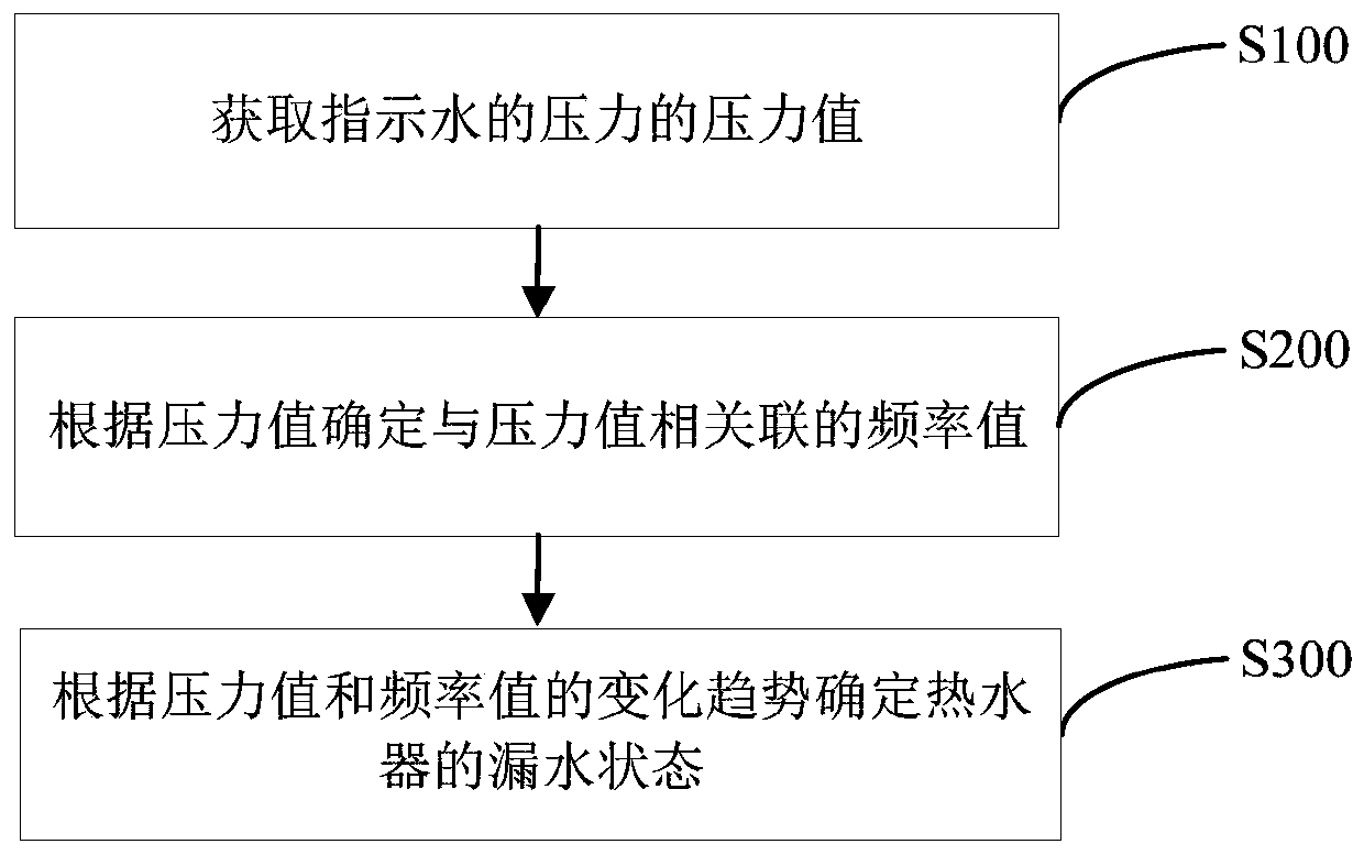 Method and device used for water heater and water heater