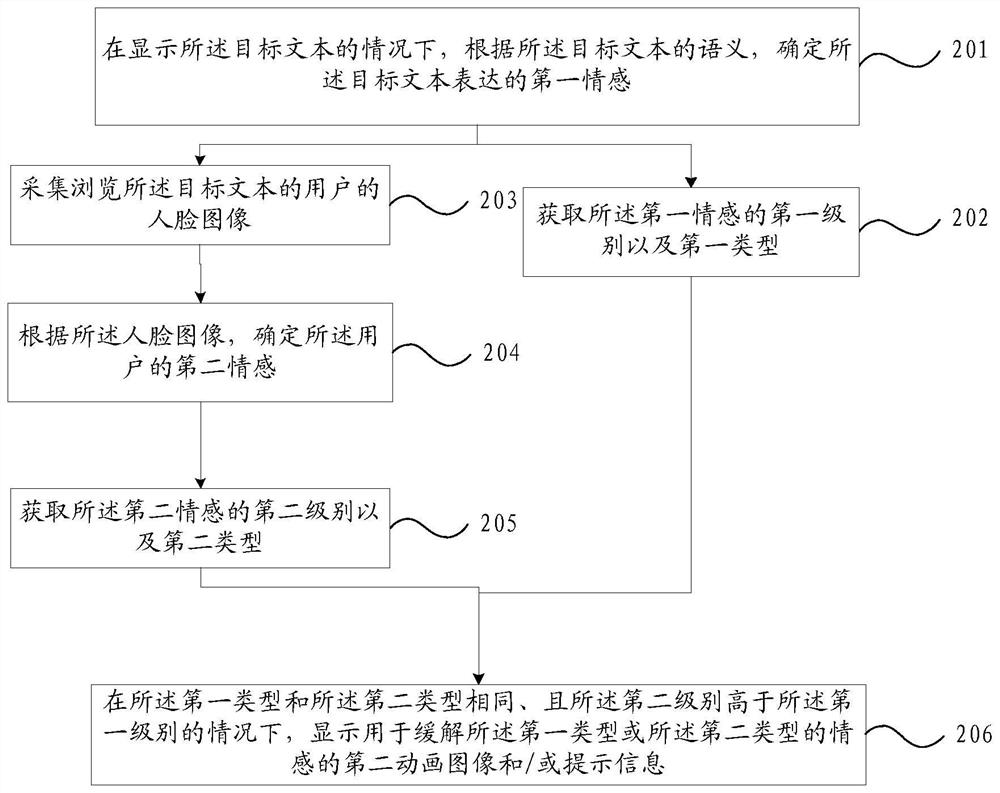 Animation display method and device