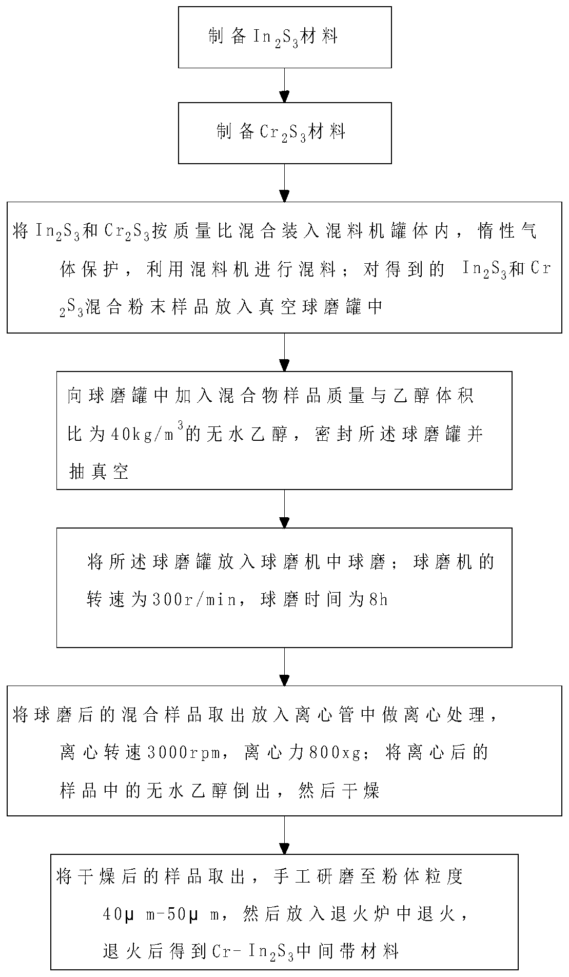 Cr-doped In2S3 intermediate band material and preparation method thereof