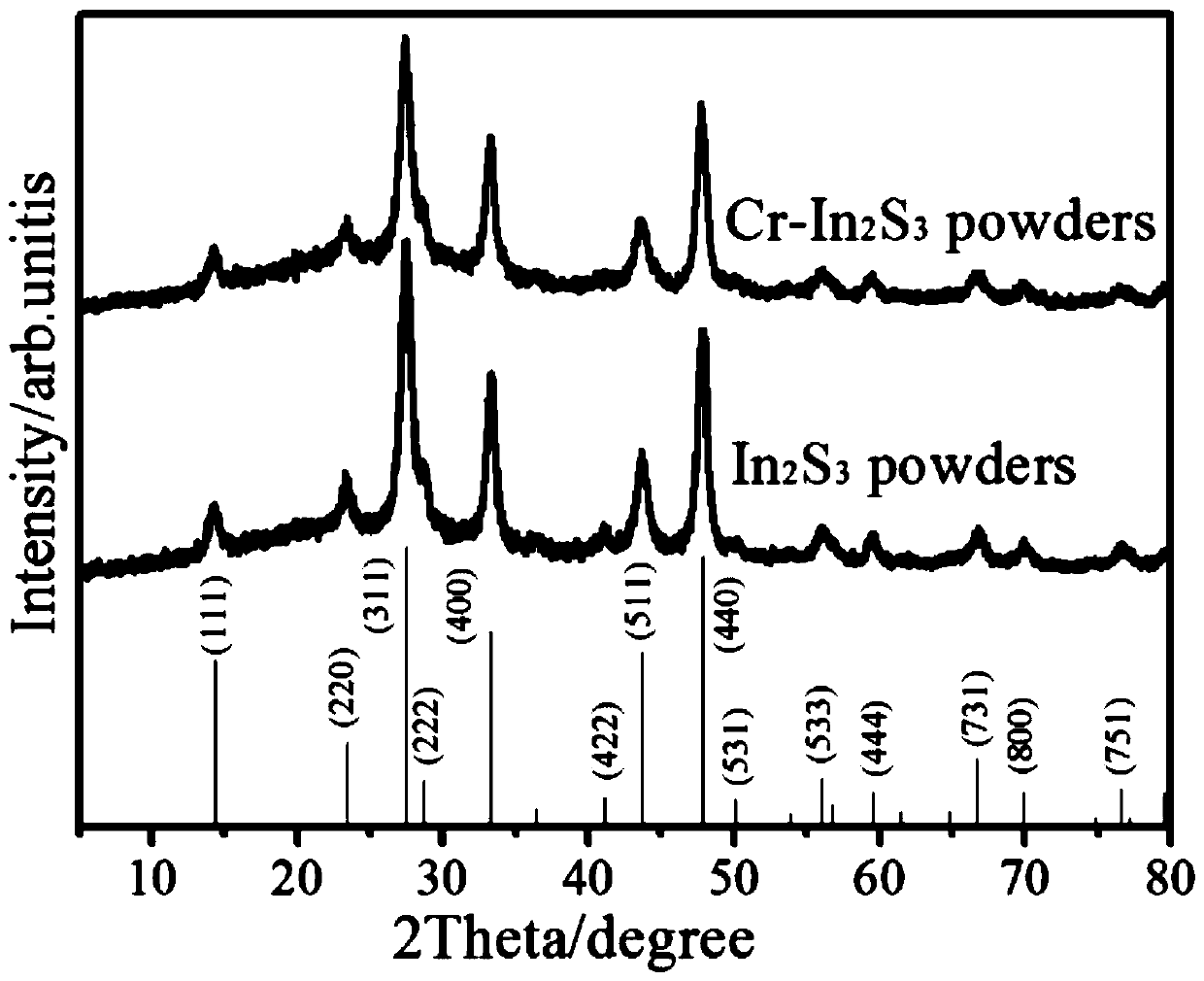 Cr-doped In2S3 intermediate band material and preparation method thereof