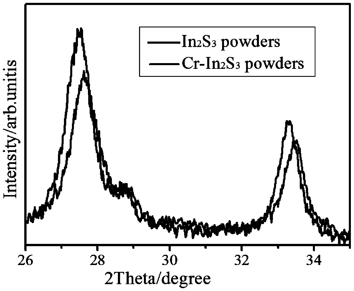 Cr-doped In2S3 intermediate band material and preparation method thereof