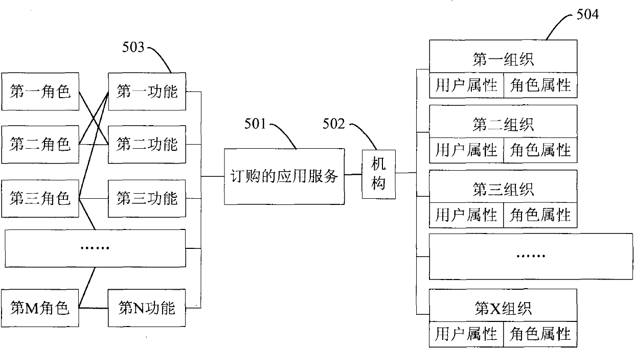 Multi-identity selection landing device and service system