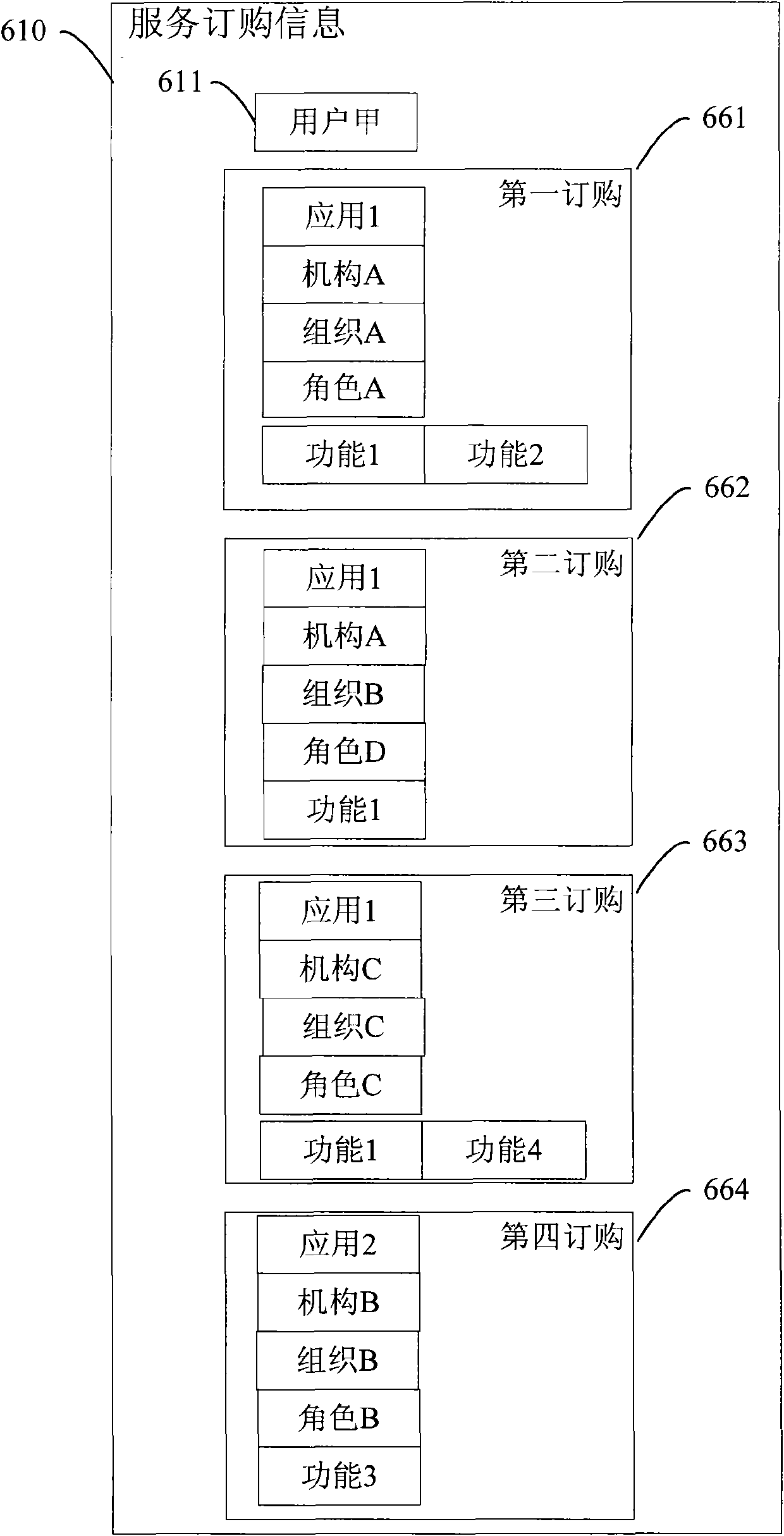 Multi-identity selection landing device and service system