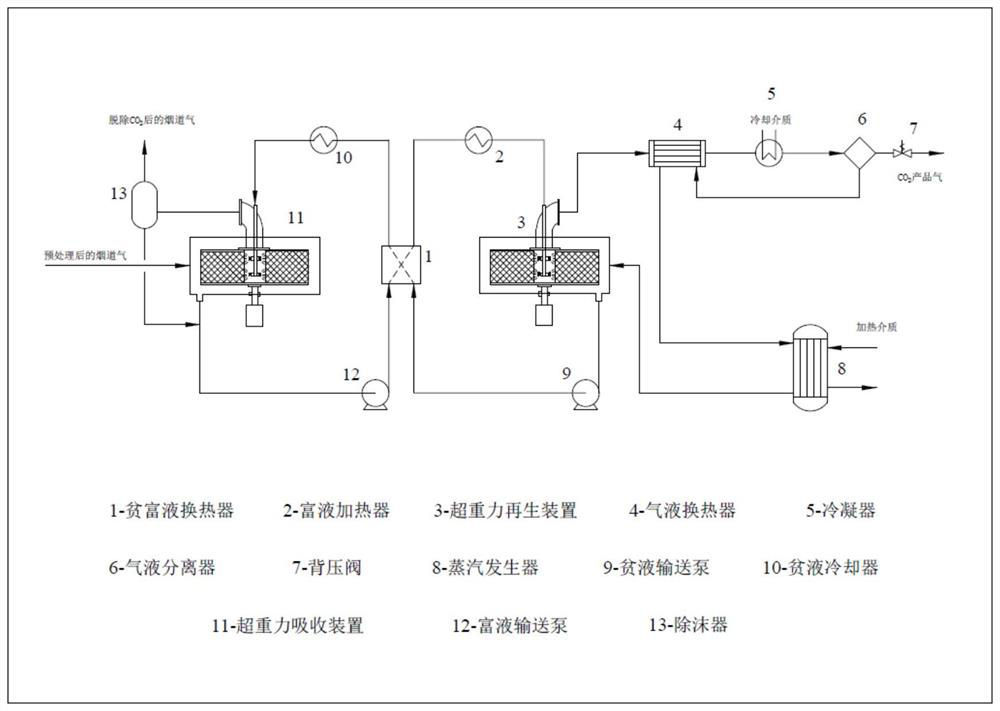 A kind of using ionic liquid to carry out CO in flue gas  <sub>2</sub> Capture device and process