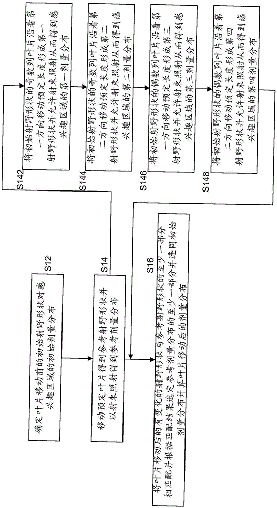 Dose distribution estimation method and sub-field optimization method