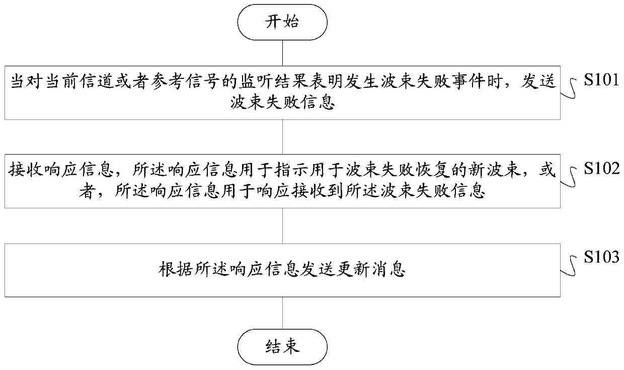 Beam failure recovery method and device for auxiliary link, storage medium and terminal