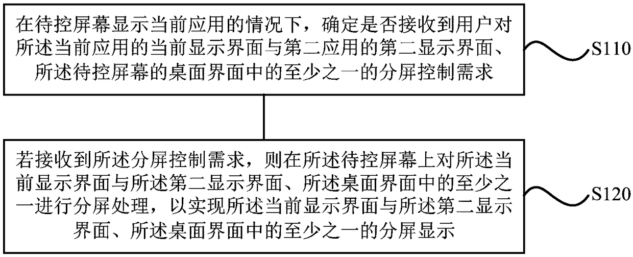 Split screen control method and device as well as storage medium and terminal