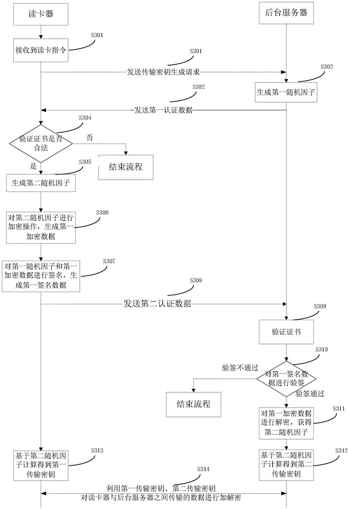 Identity card information safety transmission method and system