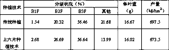 Planting method for upper six tobacco leaves of flue-cured tobacco and fertilizer