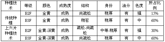 Planting method for upper six tobacco leaves of flue-cured tobacco and fertilizer