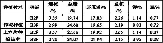 Planting method for upper six tobacco leaves of flue-cured tobacco and fertilizer