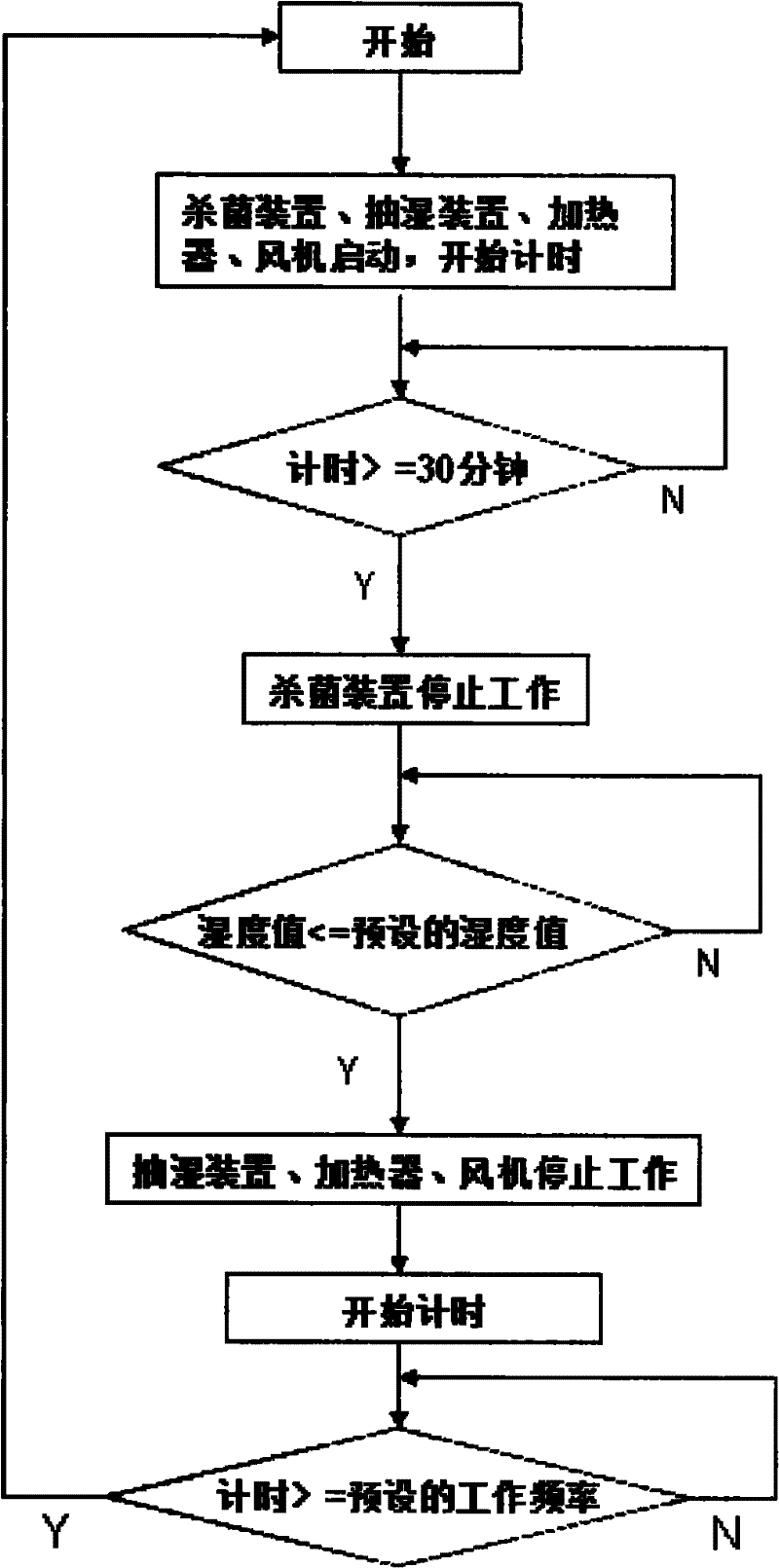 Method for controlling intelligent shoe cabinet