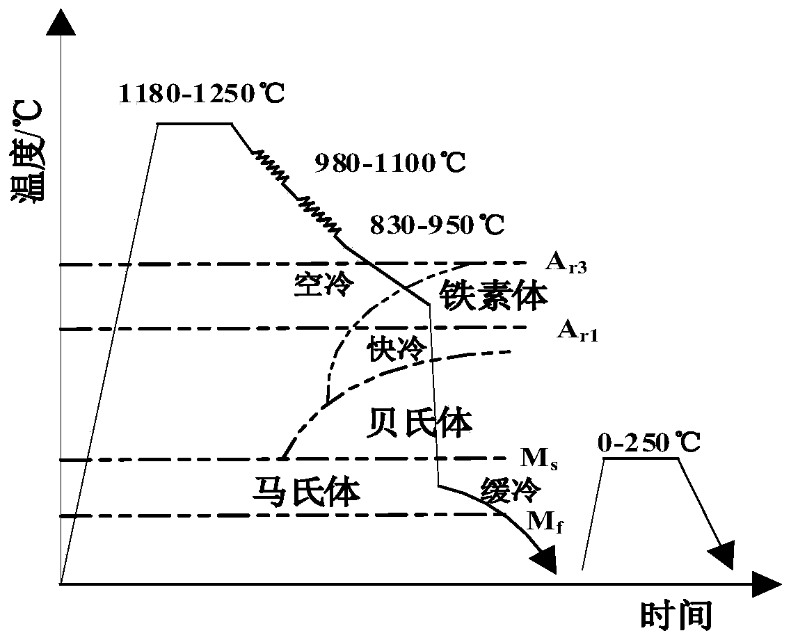 A low yield ratio martensite-ferrite-austenite composite wear-resistant steel plate and its manufacturing method