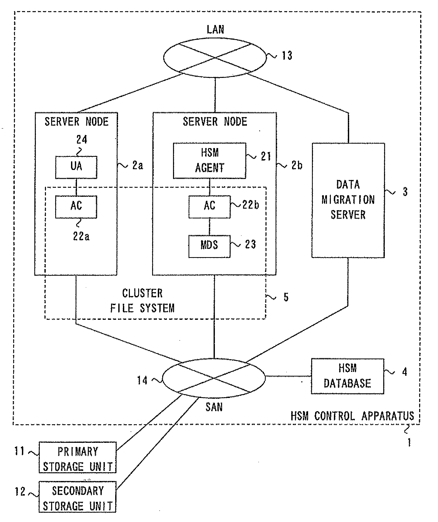 Hsm control program and method