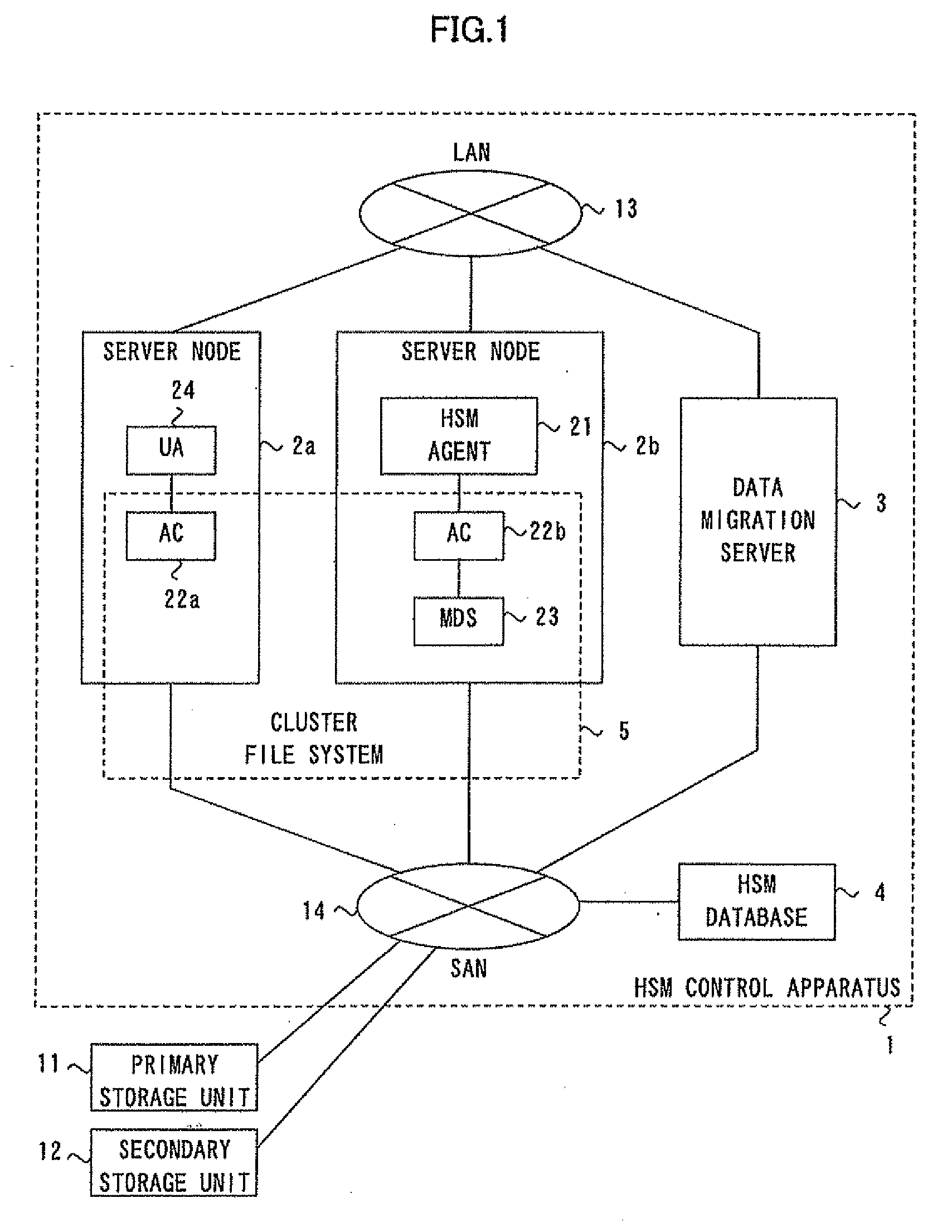 Hsm control program and method