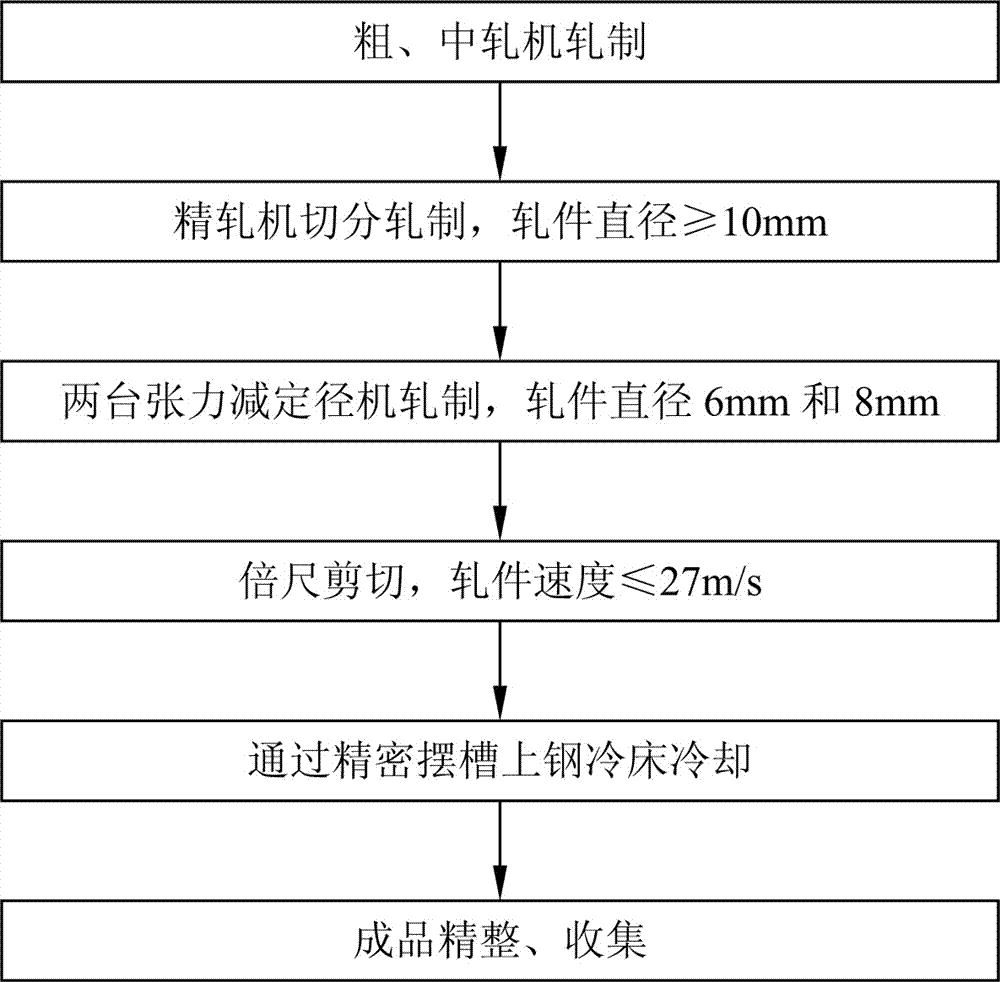 Rolling method of small size straight ribbed round steel