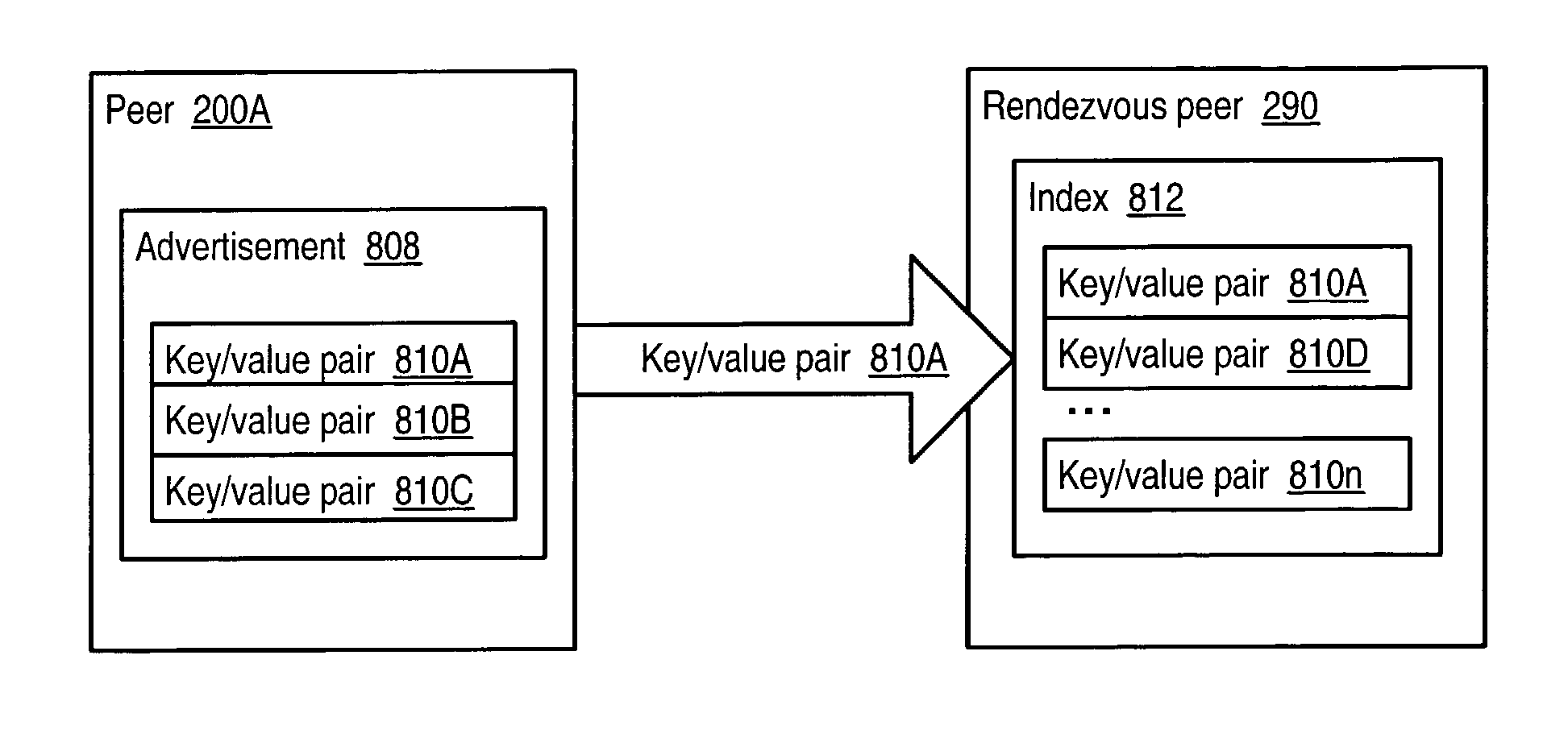 Decentralized peer-to-peer advertisement