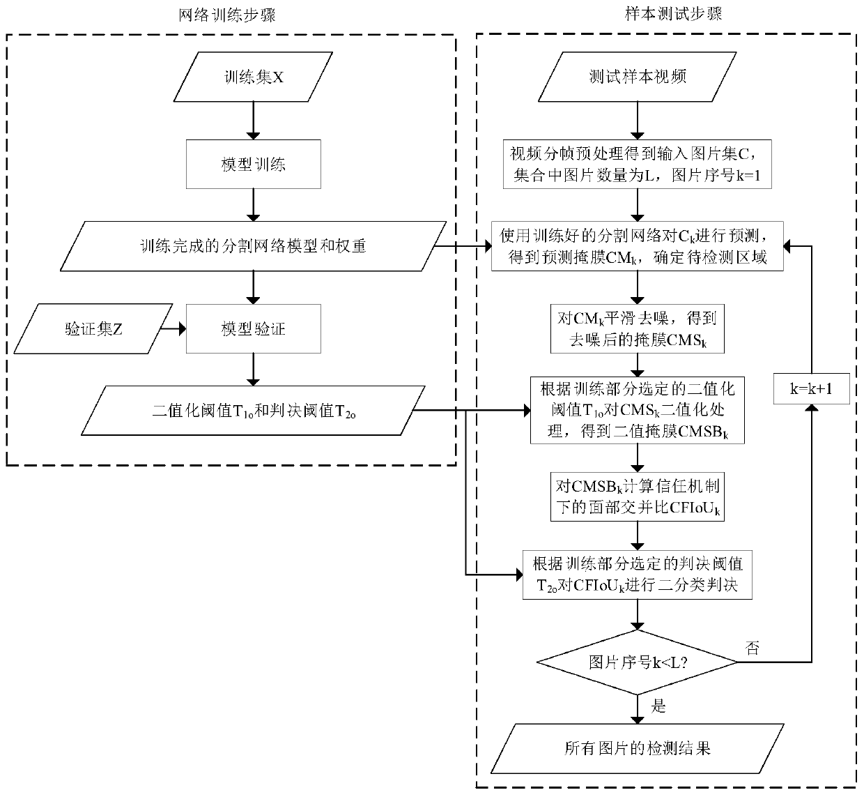 False face video detection method and system based on face cross-parallel ratio under trust mechanism