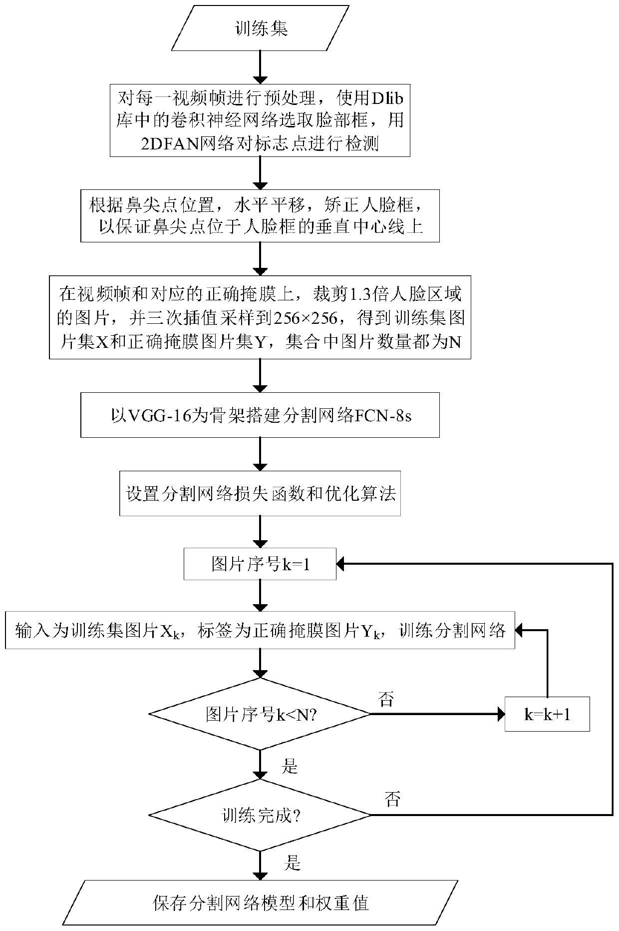 False face video detection method and system based on face cross-parallel ratio under trust mechanism