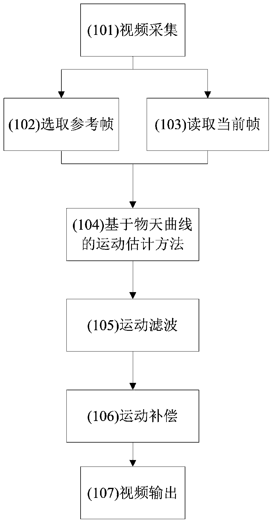 An electronic image stabilization method based on shipboard equipment