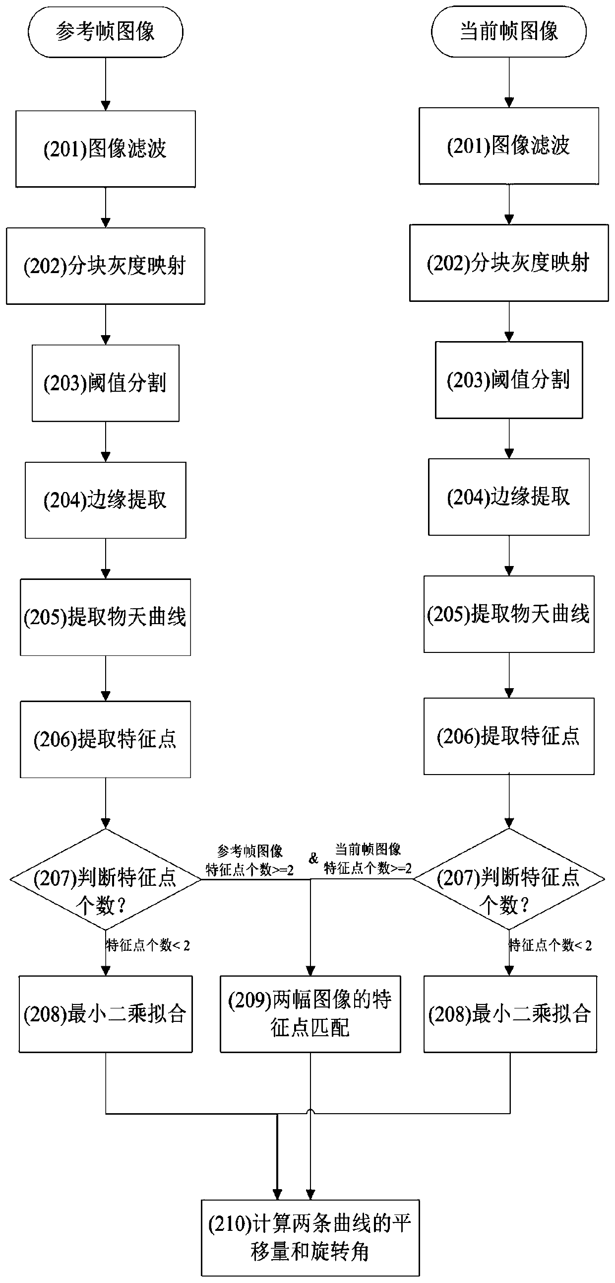 An electronic image stabilization method based on shipboard equipment