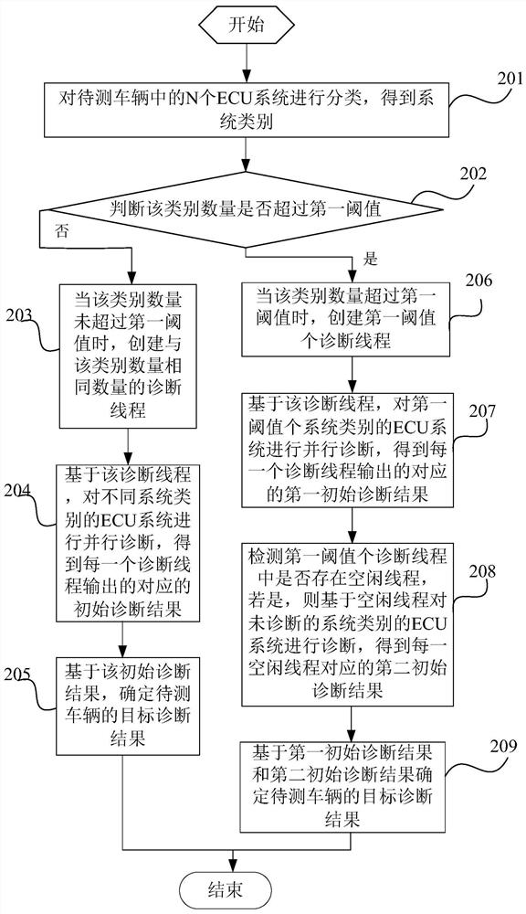 Vehicle diagnosis method and device, terminal and storage medium