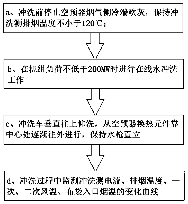 On-line high-pressure water washing method for rotary air preheater of full-bag dust removal coal-fired boiler