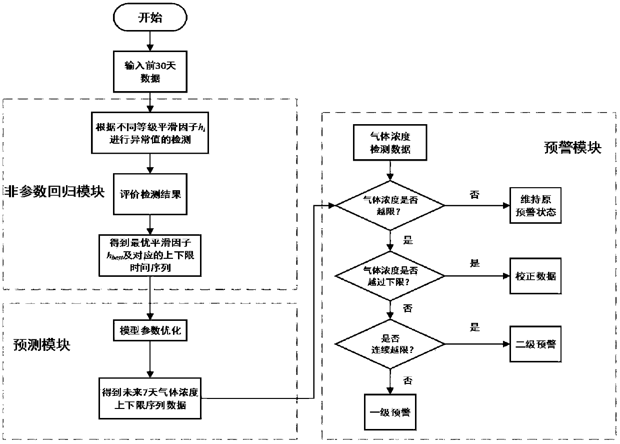 Trend analysis based transformer latent fault early warning method