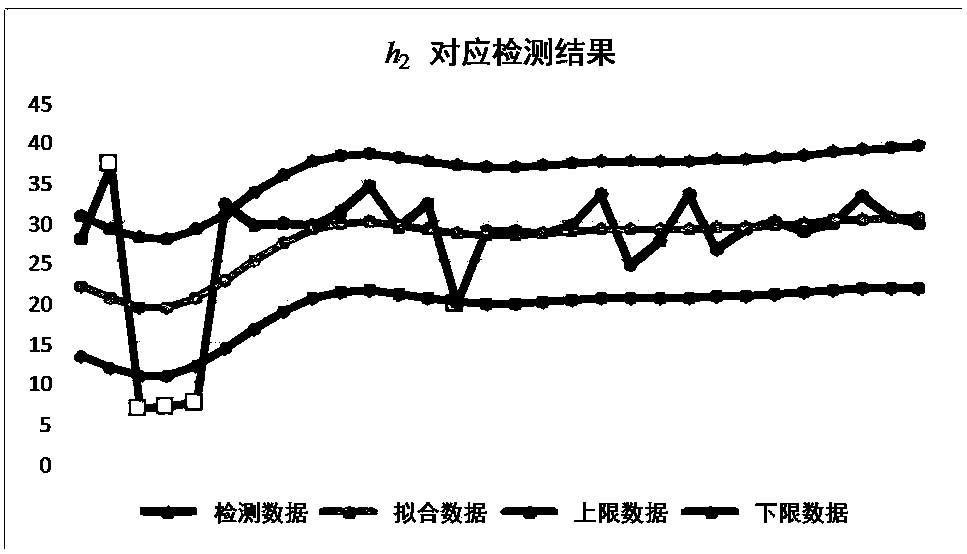 Trend analysis based transformer latent fault early warning method