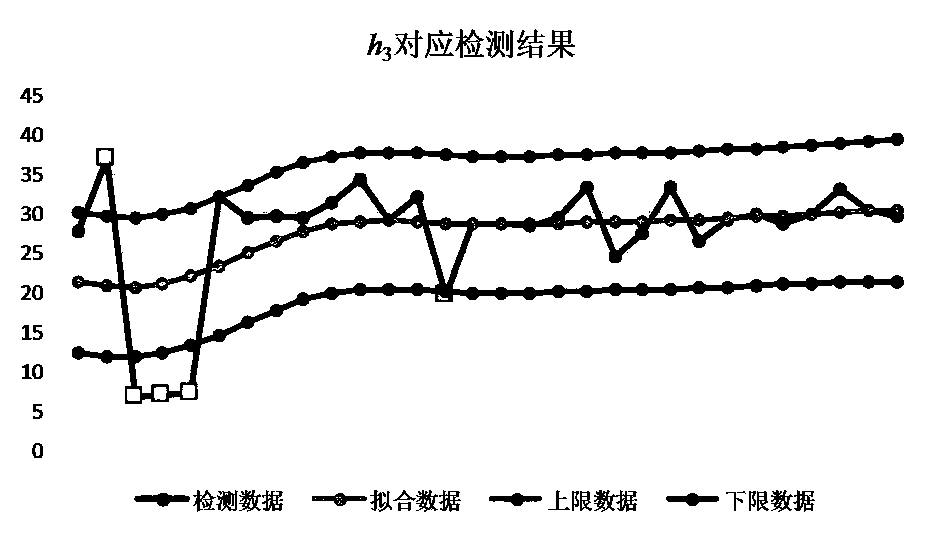 Trend analysis based transformer latent fault early warning method