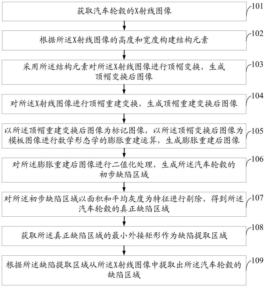 Method and system for automatically extracting defect area of X-ray image of automobile hub