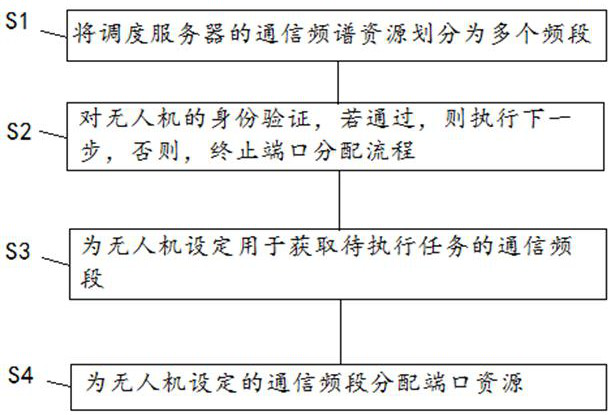 Multi-unmanned aerial vehicle scheduling communication port distribution method and system