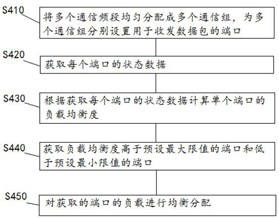 Multi-unmanned aerial vehicle scheduling communication port distribution method and system