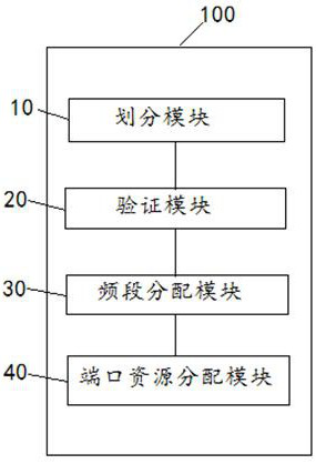 Multi-unmanned aerial vehicle scheduling communication port distribution method and system