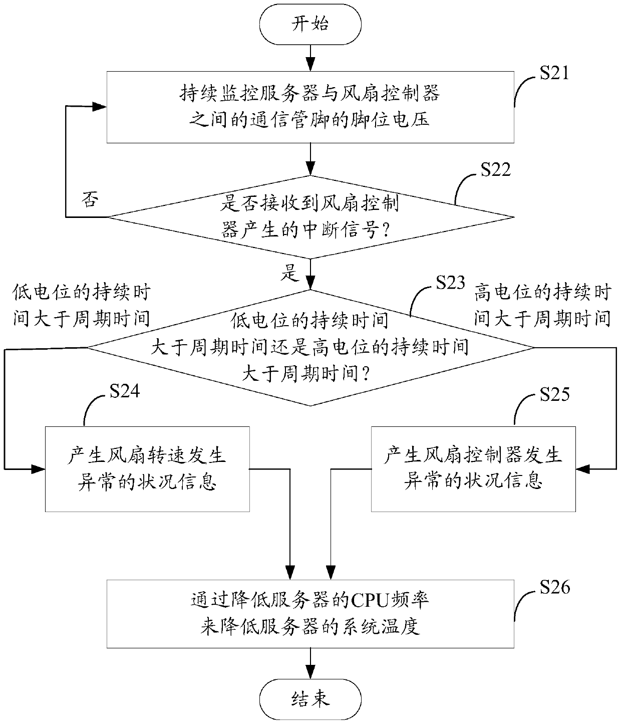 Fan error detection system and method