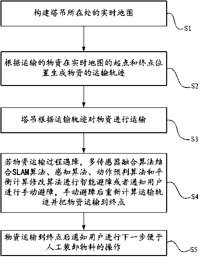 Control method of unmanned tower crane and intelligent system of unmanned tower crane