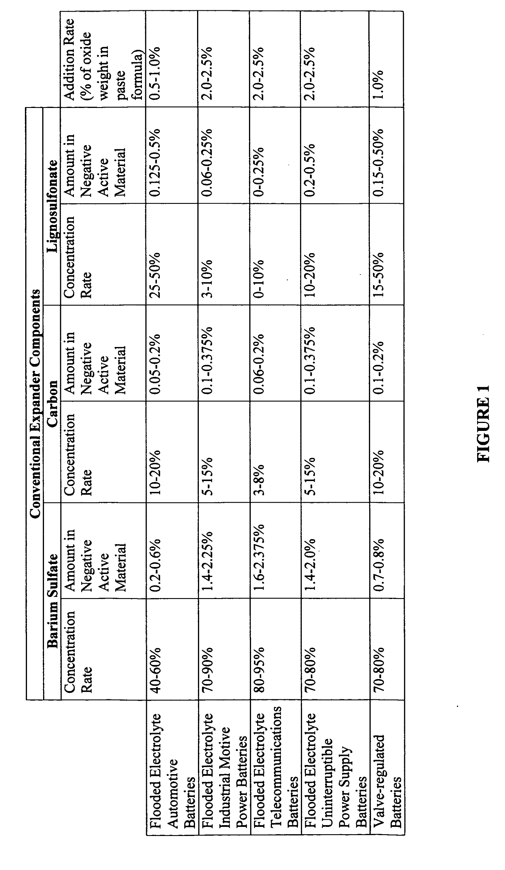 Expanders for lead-acid batteries