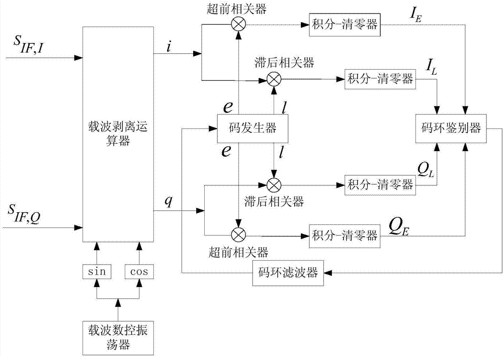 EKF-based TC-OFDM receiver code tracking method and device